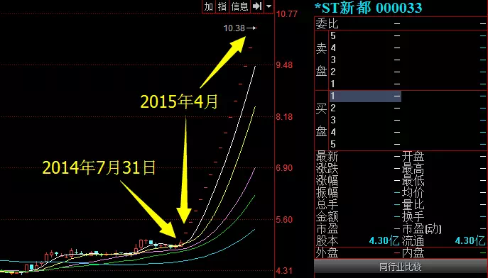 ST新都最新動(dòng)態(tài)全面解讀