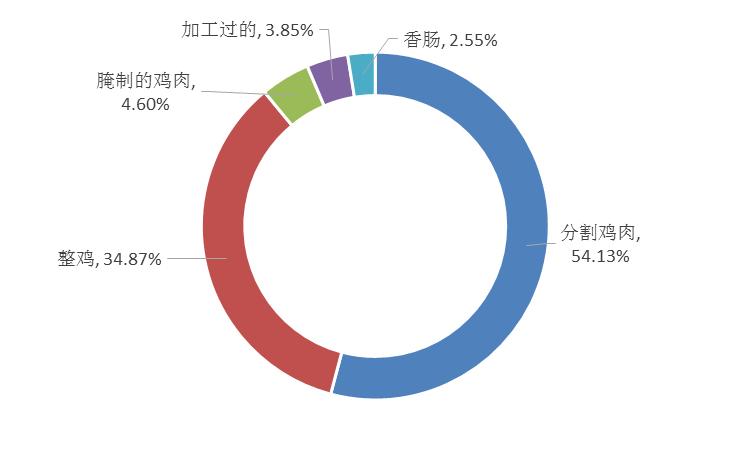 全球雞肉出口最新動態(tài)，趨勢分析與影響探討