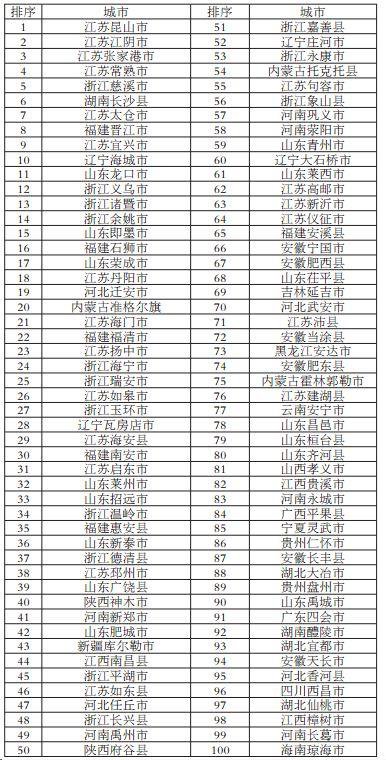 2017中國百強縣最新排名揭曉，繁榮背后的力量角逐