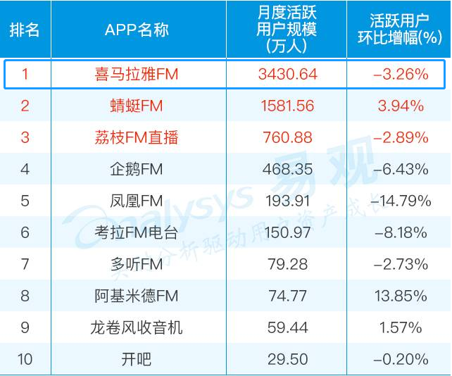 喜馬拉雅最新估值，探索數(shù)字音頻領域的巨大潛力